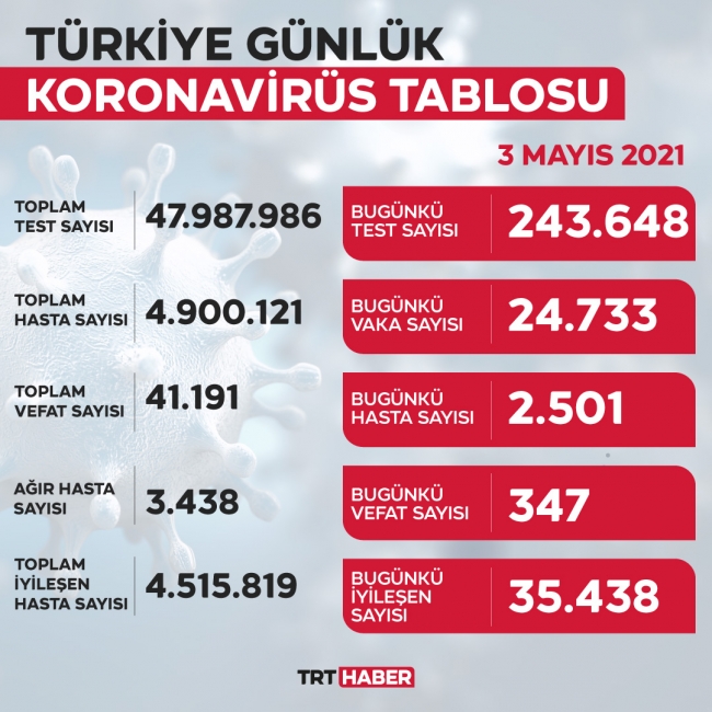 Vaka sayısında düşüş sürüyor: 24 bin 733 yeni vaka